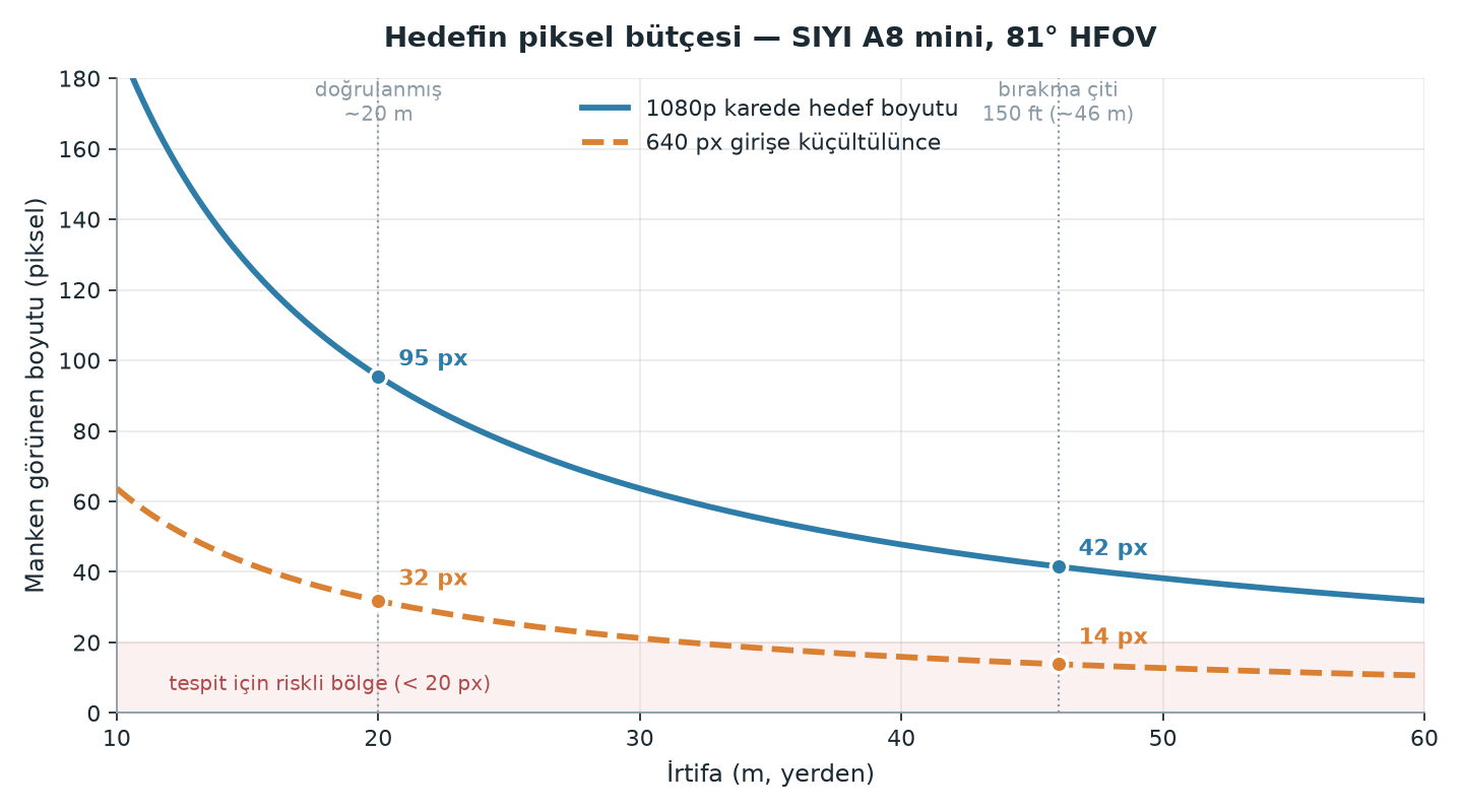 İrtifaya karşı hedefin piksel boyutu