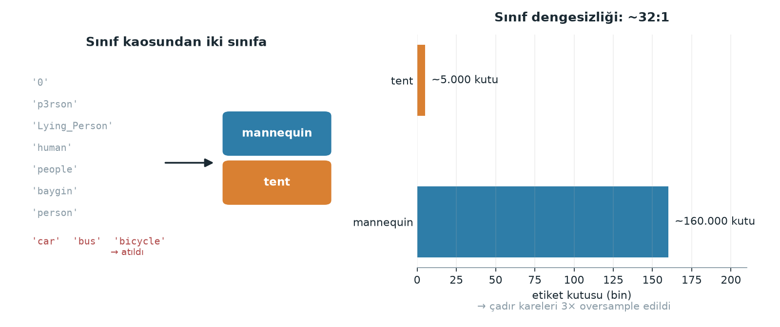 Veri seti dönüşümü