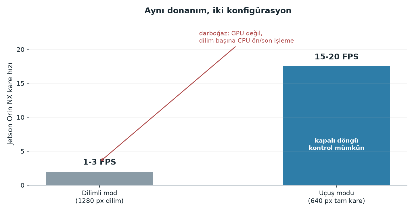 Dilimli çıkarım ile tam kare çıkarım arasındaki hız takası grafiği