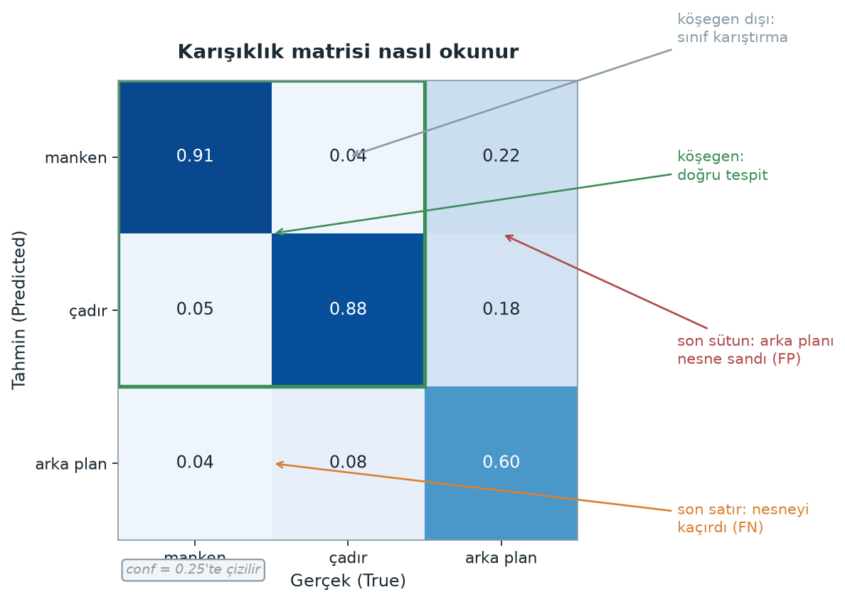 Karışıklık matrisi okuma rehberi