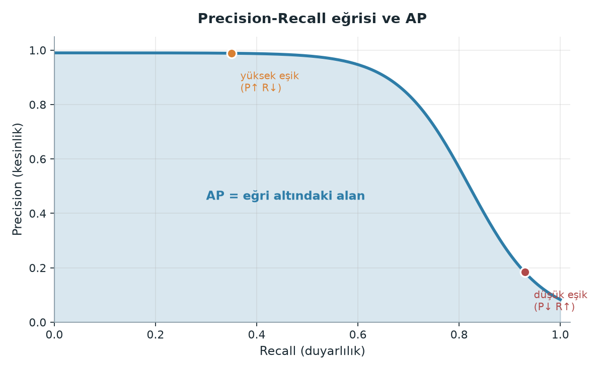Güven eşiğinin PR eğrisi üzerindeki etkisi