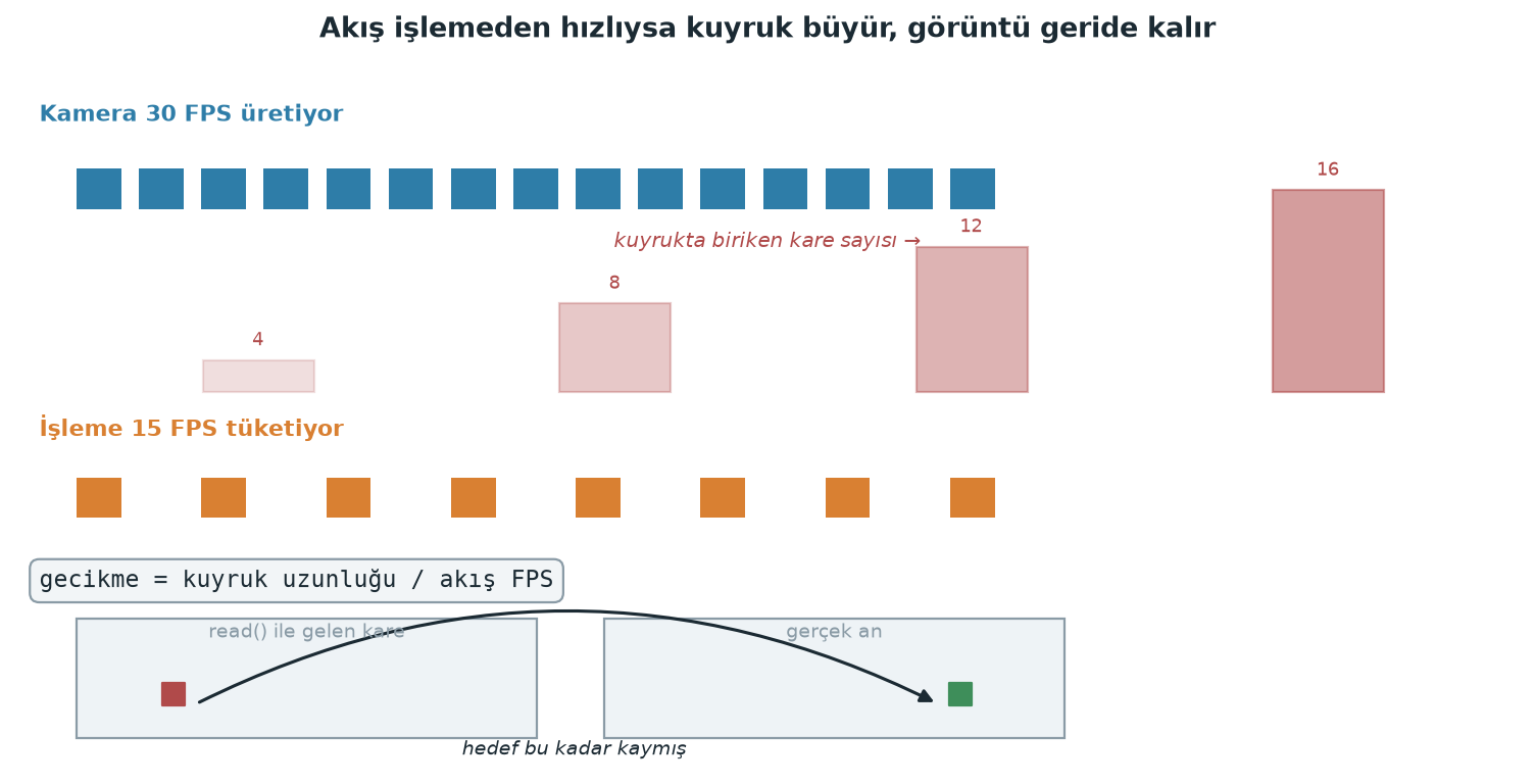 RTSP kare kuyruğunun zamanla büyümesi