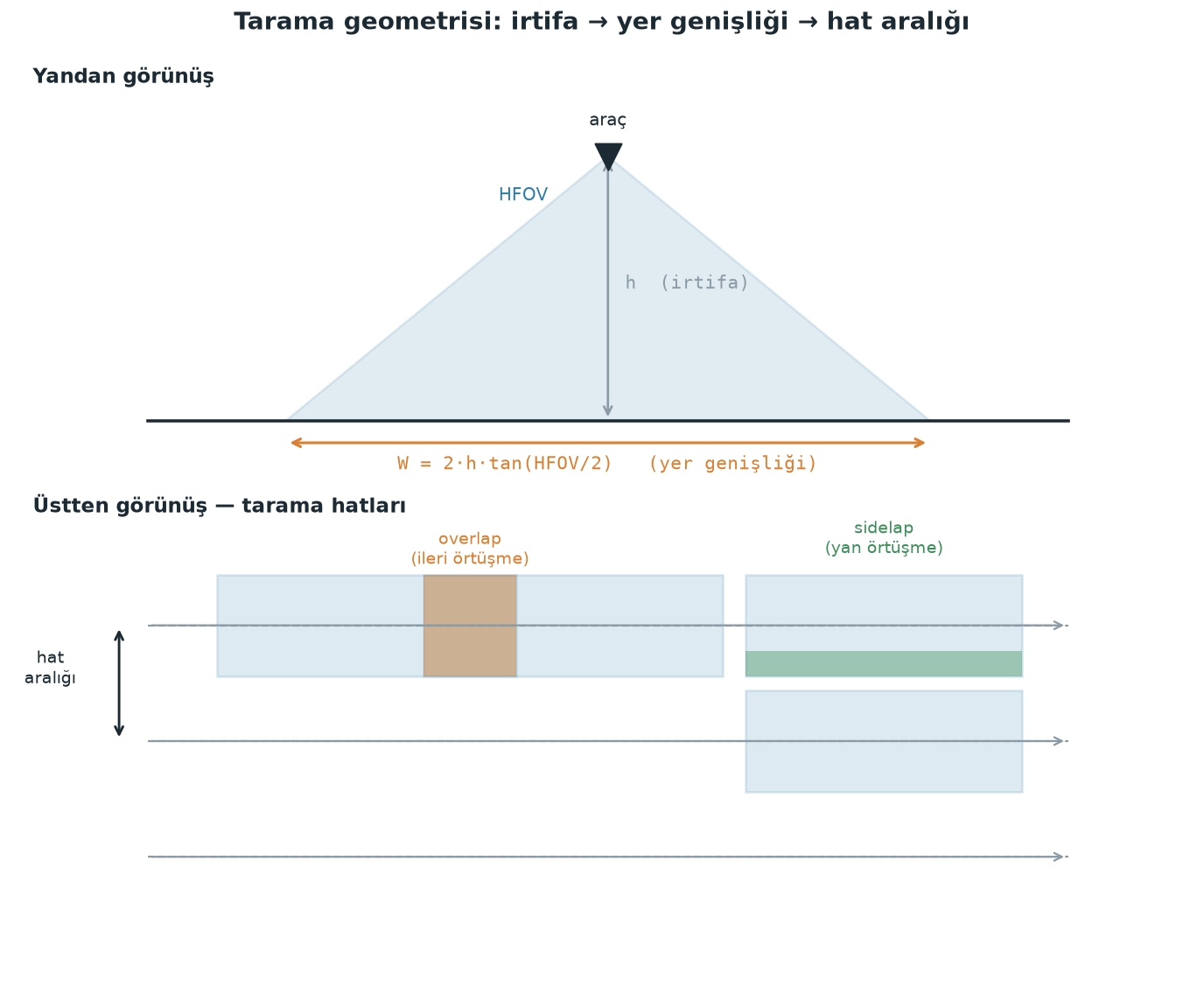 Tarama geometrisi: HFOV, yer izdüşümü, hat aralığı ve sidelap
