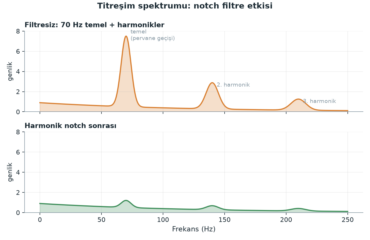 Notch filtresi öncesi ve sonrası IMU spektrumu
