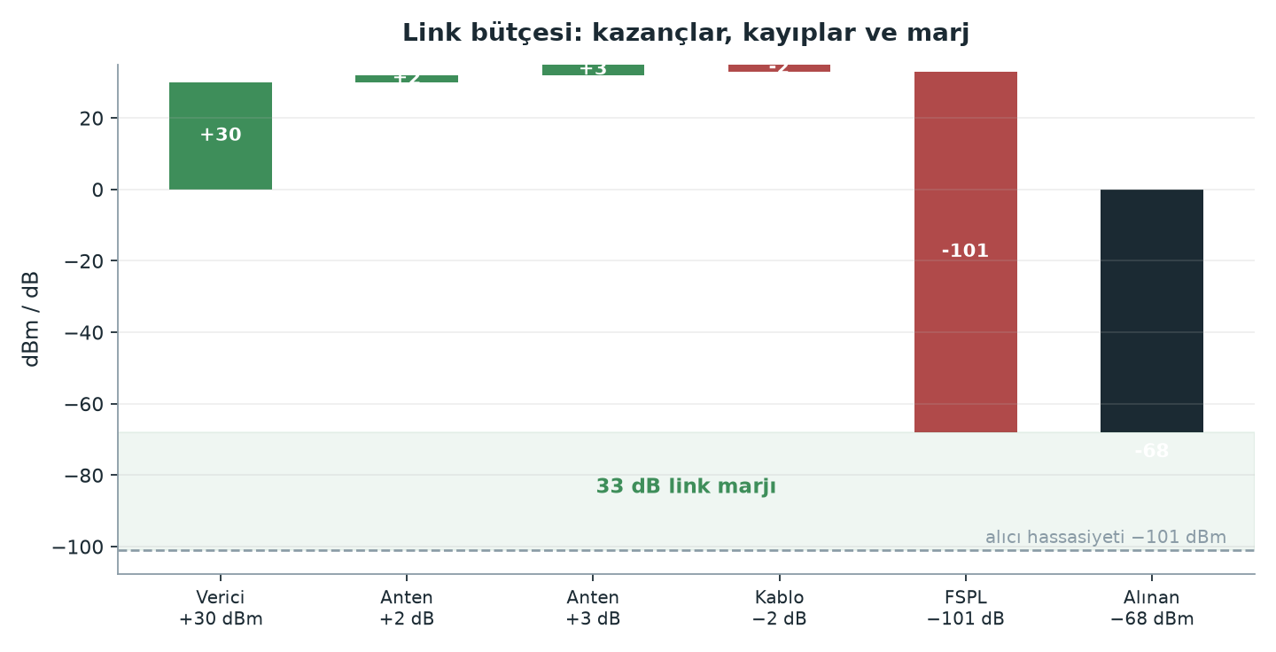 Link bütçesi kalemleri ve mesafeye göre alınan güç