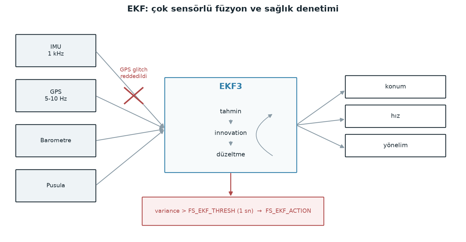 EKF sensör füzyonu ve failsafe zinciri