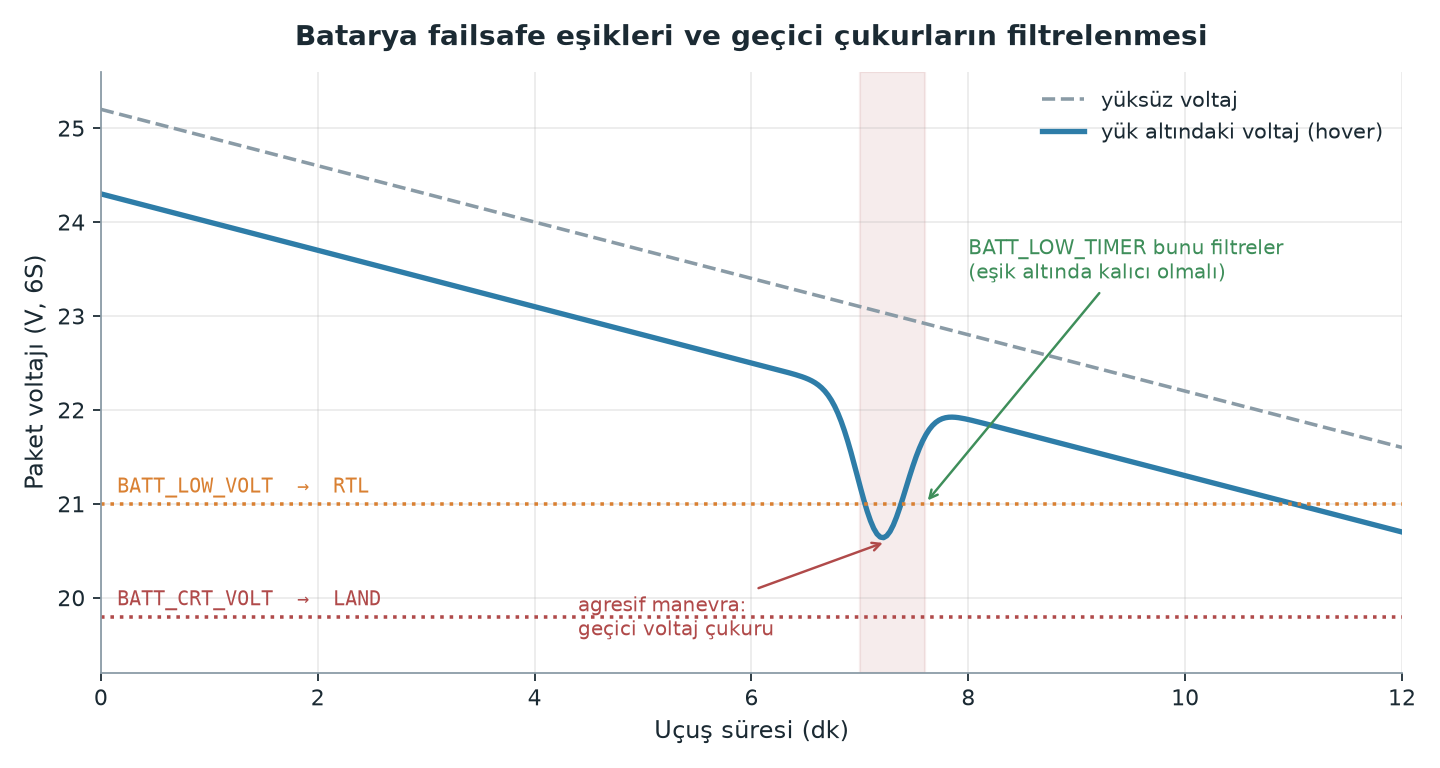 Yük altında voltaj düşümü ve iki kademeli eşik