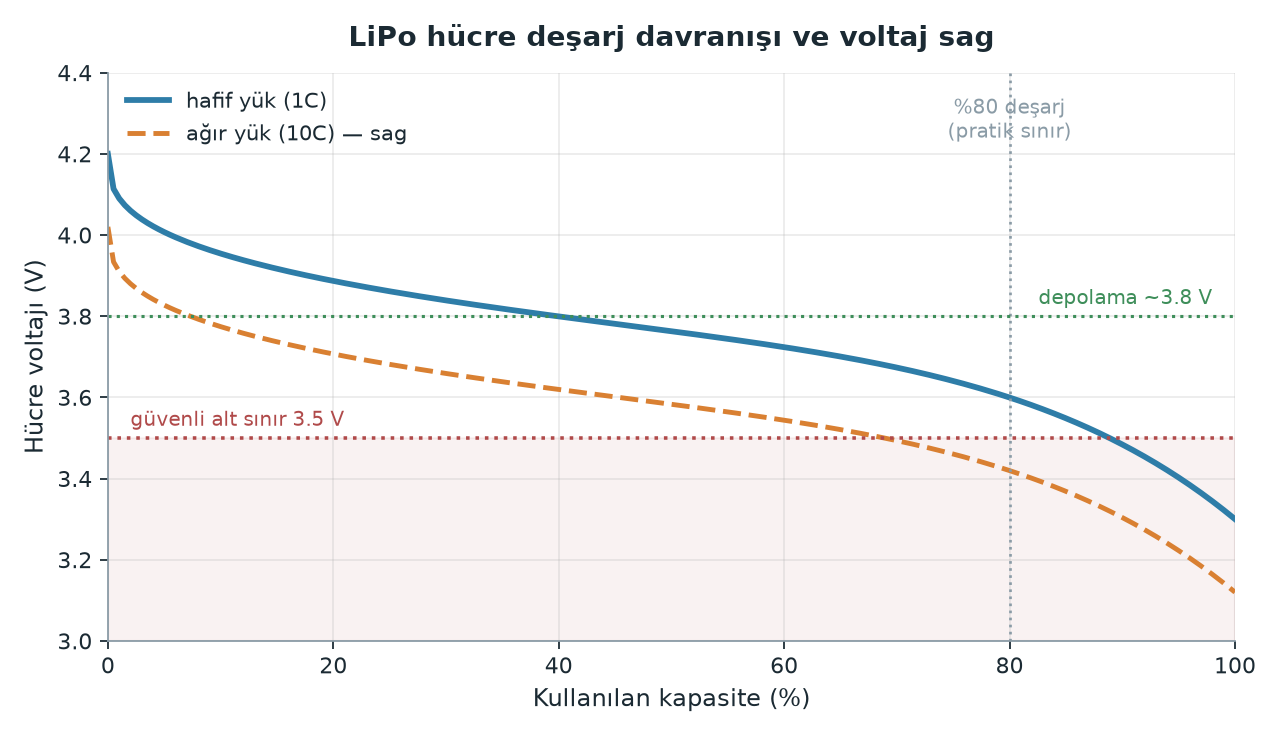 LiPo hücre deşarj eğrisi ve voltaj eşikleri