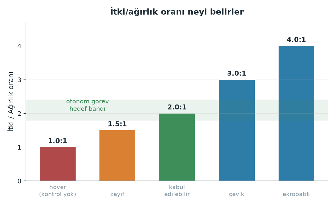 İtki/ağırlık oranı bantları ve her bandın kontrol payı