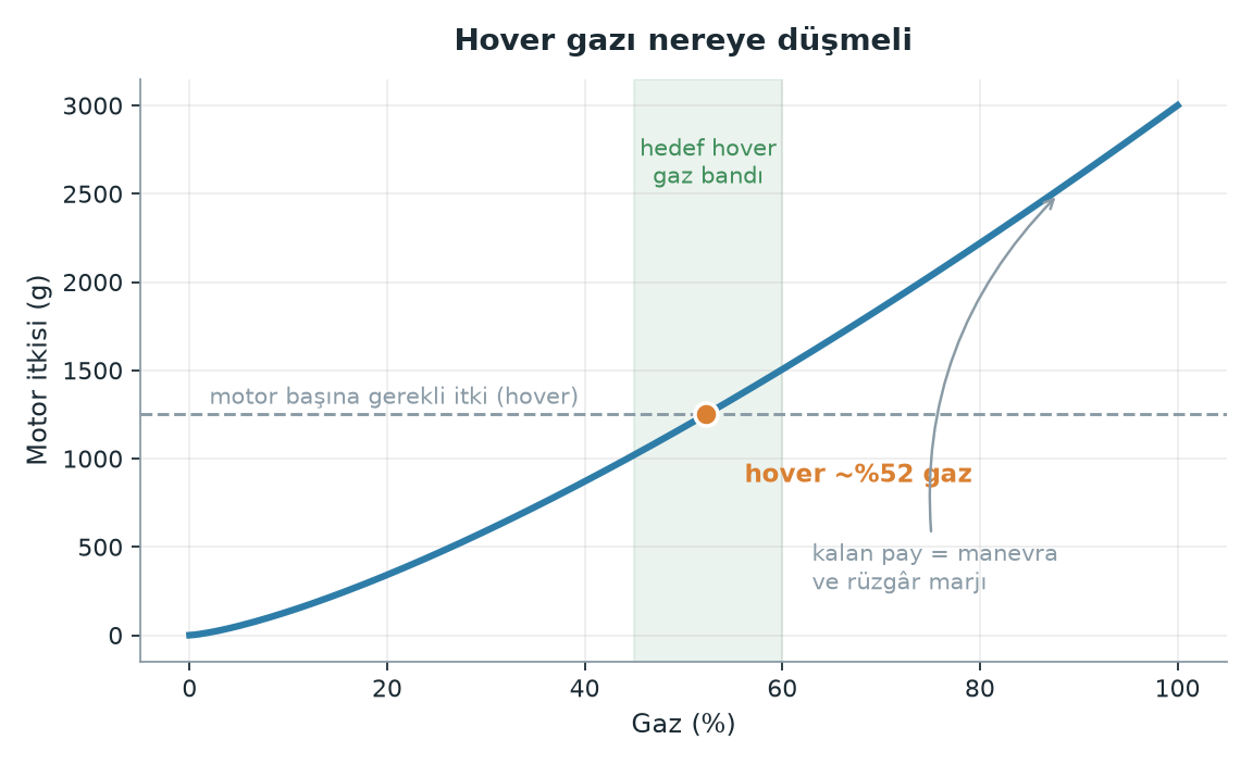 Gaz komutuna karşı itki ve verim eğrisi, hover noktası işaretli