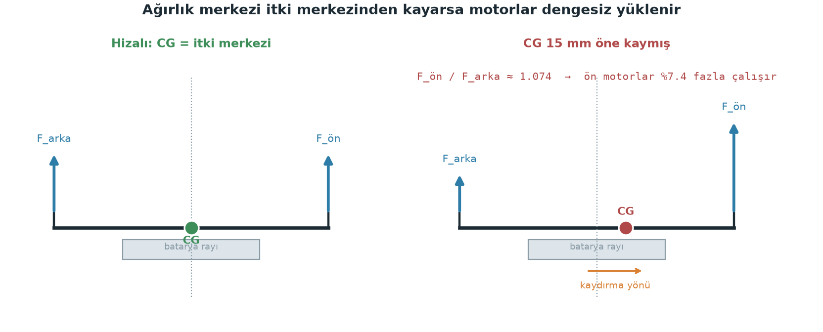 CG ve itki merkezi hizalaması