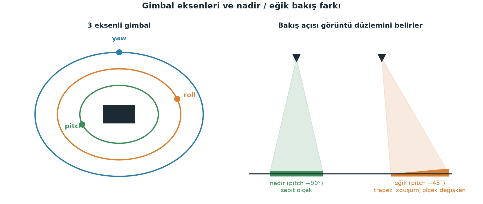 Gimbal eksenleri ve nadir bakış geometrisi