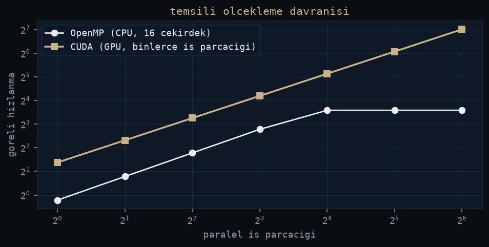 Bir kare hattının farklı aşamalarını işleyen CPU çekirdekleri ve GPU ızgarası