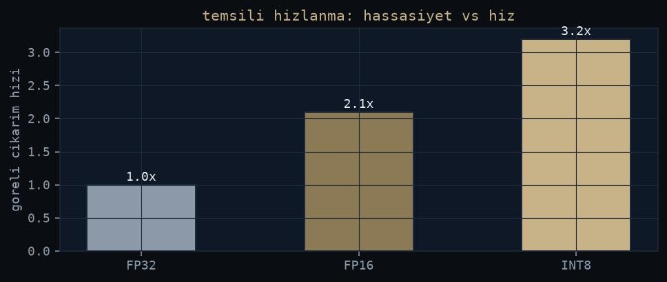 PyTorch checkpoint ile TensorRT FP16 engine için temsili doğruluk ve hız çubukları