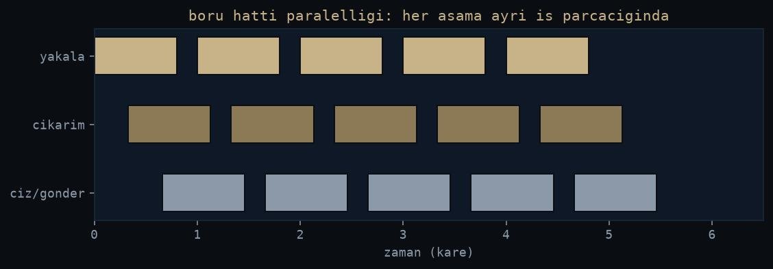 Is parcaciklari arasinda boru hatti paralelligi